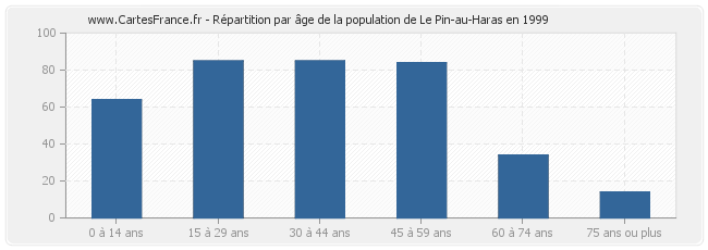 Répartition par âge de la population de Le Pin-au-Haras en 1999